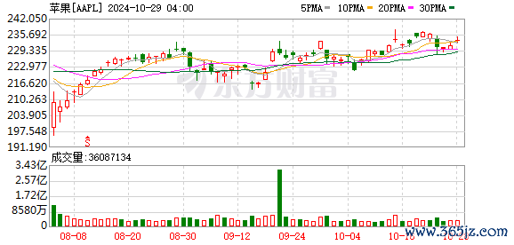K图 AAPL_0]